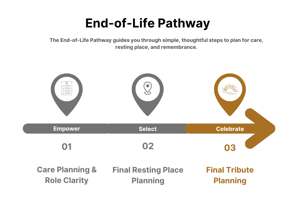 Final Tribute Planning Information Hub 7 Final Tribute Planning 2