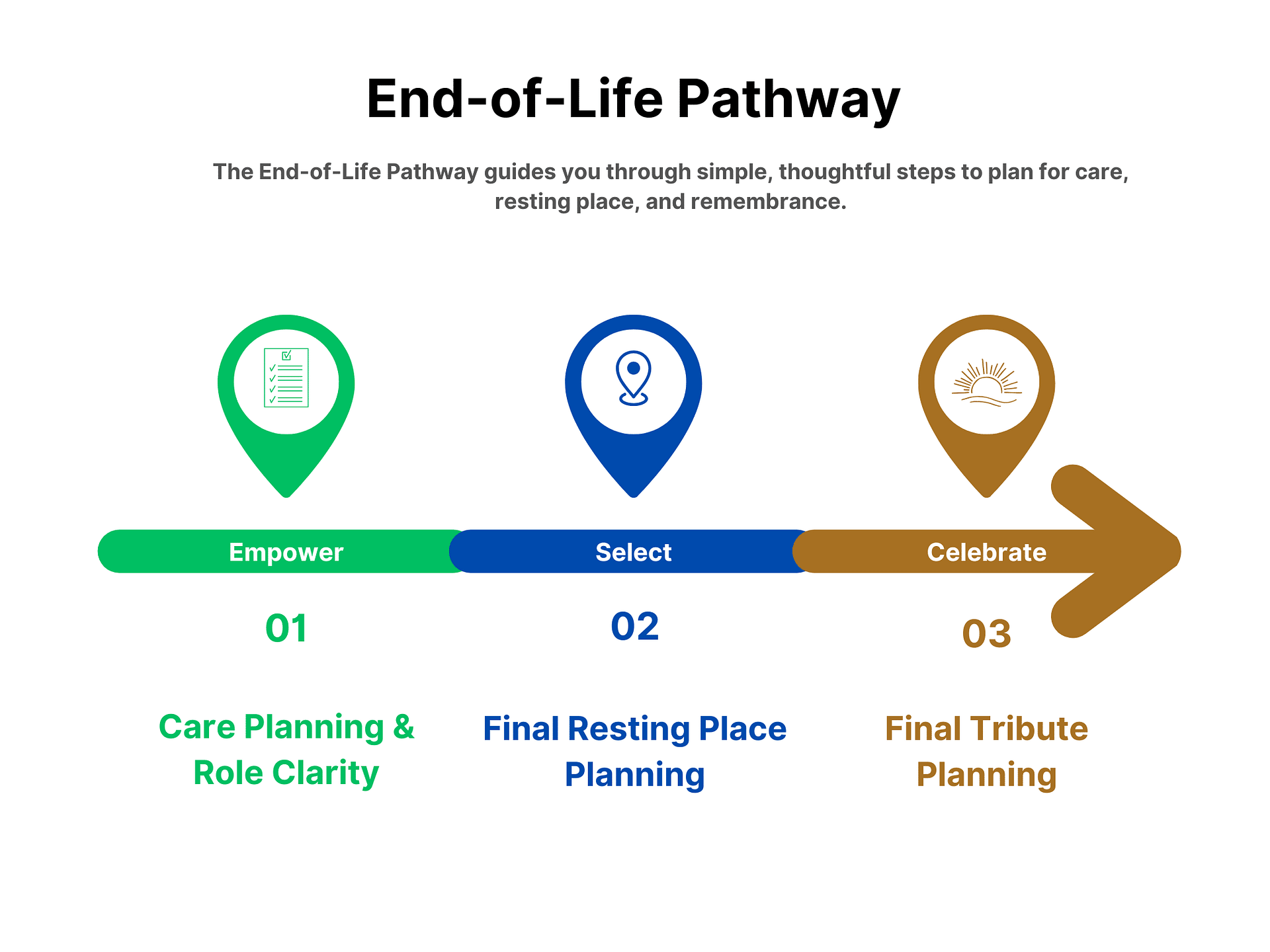 End-of-Life Pathway Information Hub 3 End of Life Pathway Overview 2